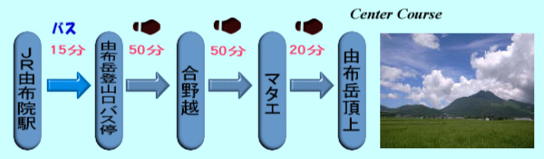 由布岳中央登山口コース