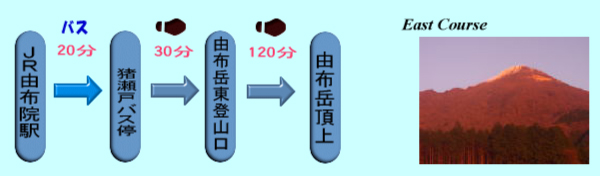 由布岳東登山口コース
